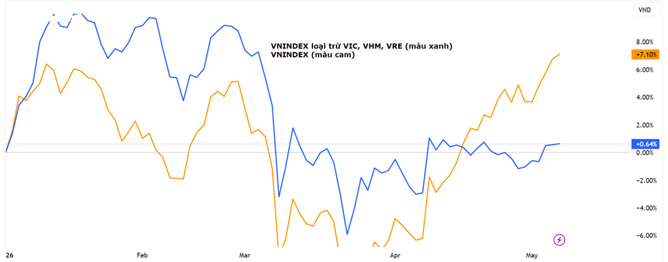 Diễn biến chỉ số VN-Index và VN-Index (loại trừ 3 cổ phiếu Vin). Nguồn: Tradingview.