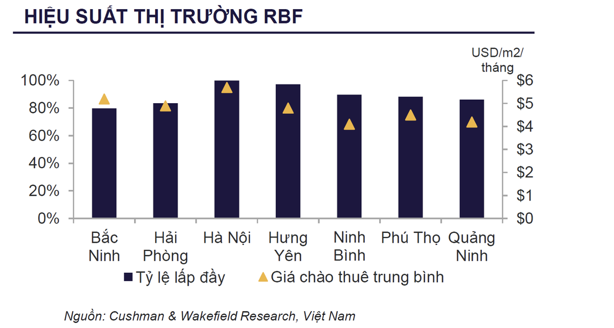 Hiệu suất thị trường nguồn cung xây sẵn (RBF).