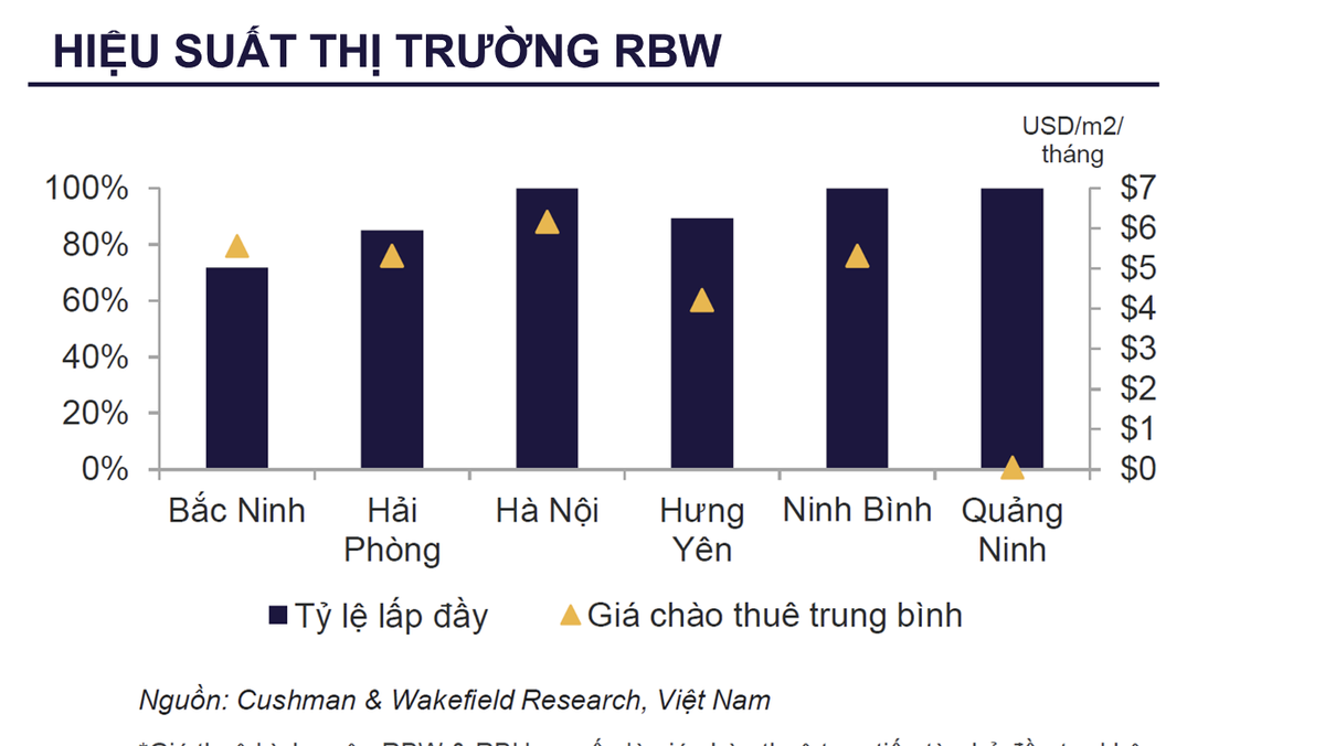 Hiệu suất thị trường kho xây sẵn (RBW).