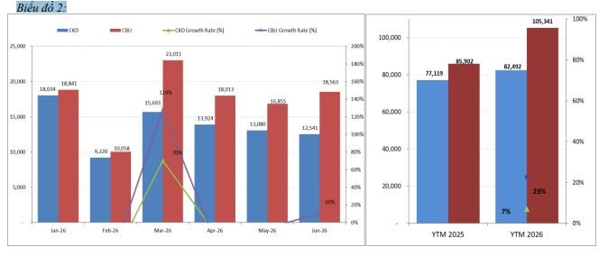 Tính đến hết Tháng 6/2026, doanh số bán hàng của xe lắp ráp trong nước tăng 7% trong khi xe nhập khẩu tăng 23% so với cùng kỳ năm ngoái. Tính đến hết Tháng 6/2026, doanh số bán hàng của xe lắp ráp trong nước tăng 7% trong khi xe nhập khẩu tăng 23% so với cùng kỳ năm ngoái.