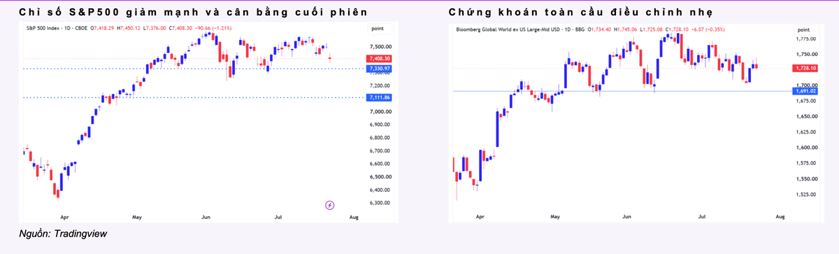 Chứng khoán toàn cầu điều chỉnh