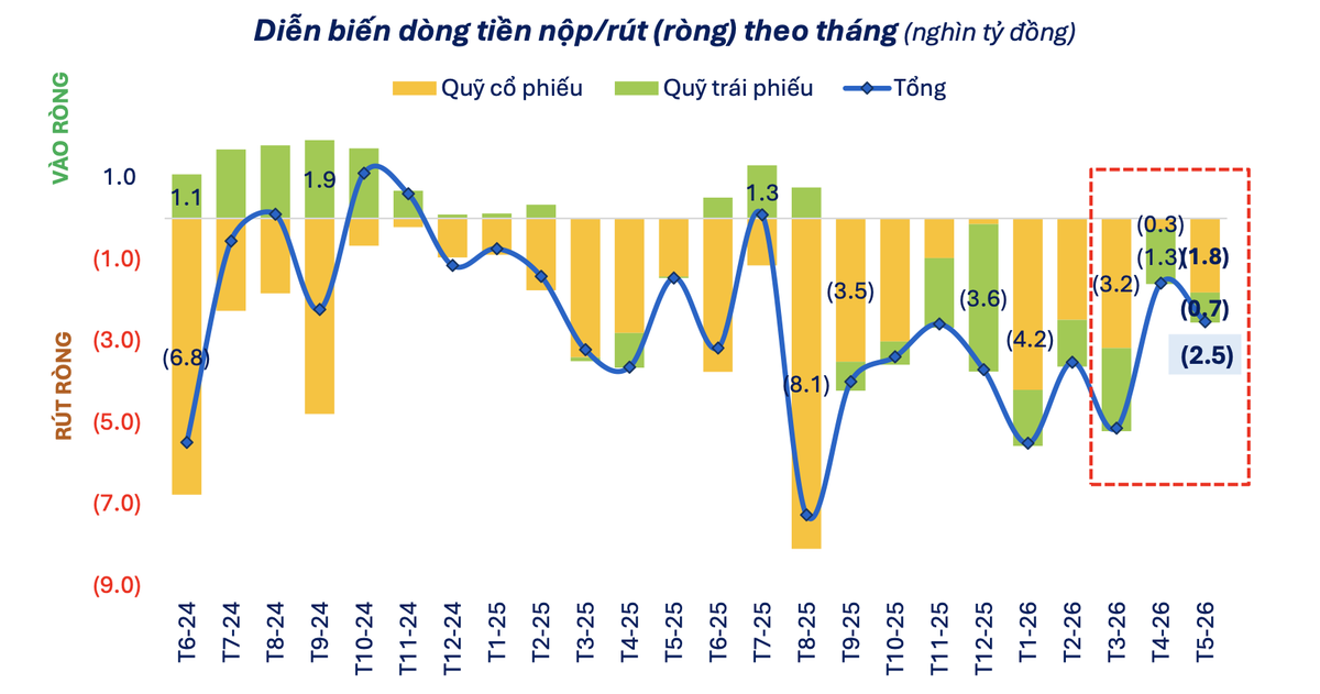 Diễn biến dòng tiền nộp/rút (ròng) theo tháng (nghìn tỷ đồng).Nguồn: FiinPro-X Platform.