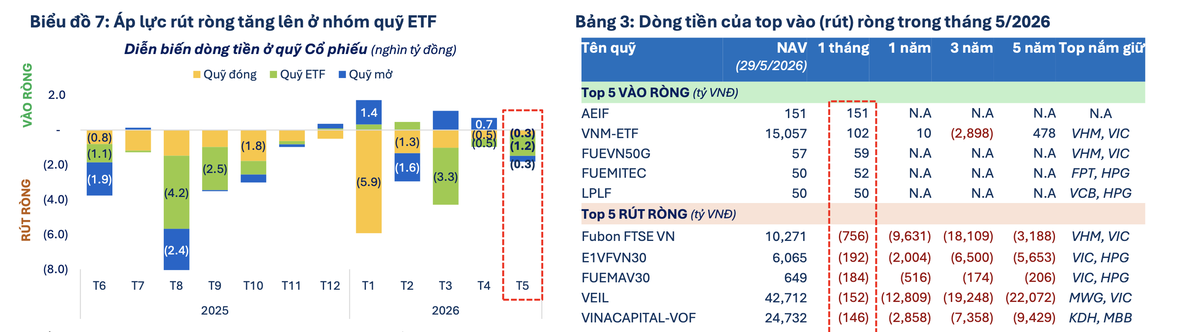 Rút ròng ở cả 3 loại quỹ cổ phiếu, đáng chú ý là nhóm quỹ ETF