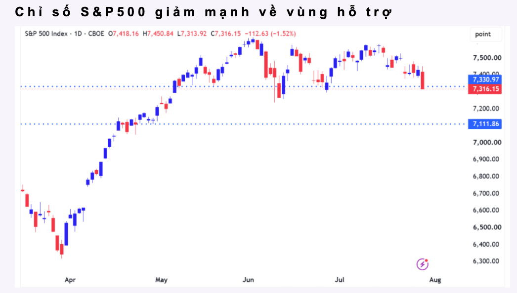 Chứng khoán Mỹ giảm mạnh sau cuộc họp Fed Chứng khoán Mỹ giảm mạnh sau cuộc họp Fed