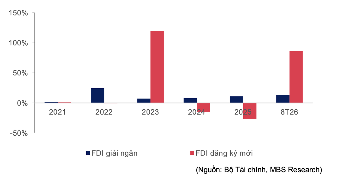 Vốn FDI đăng ký mới vào lĩnh vực công nghiệp chế biến, chế tạo trong 8 tháng 2026 tăng vượt mức đạt được của cả năm trước.