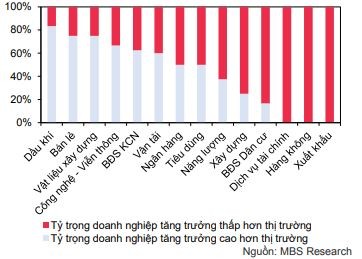 Dầu khí, bán lẻ là các ngành có tỷ trọng lớn các doanh nghiệp tăng trưởng lợi nhuận quý III/2026 cao hơn so với thị trường chung. Dầu khí, bán lẻ là các ngành có tỷ trọng lớn các doanh nghiệp tăng trưởng lợi nhuận quý III/2026 cao hơn so với thị trường chung.