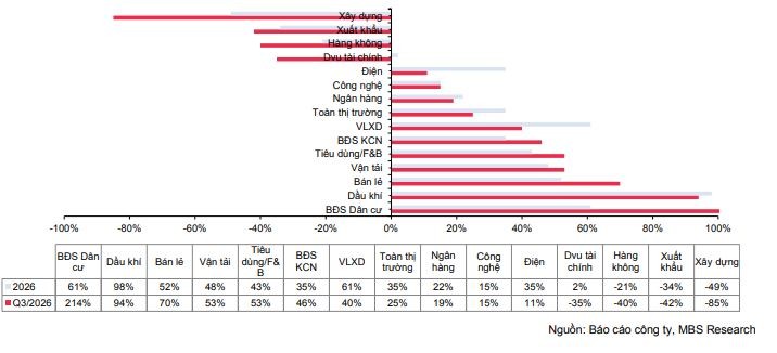 Dự báo tăng trưởng lợi nhuận quý III/2026 và cả 2026 các nhóm ngành. Dự báo tăng trưởng lợi nhuận quý III/2026 và cả 2026 các nhóm ngành.