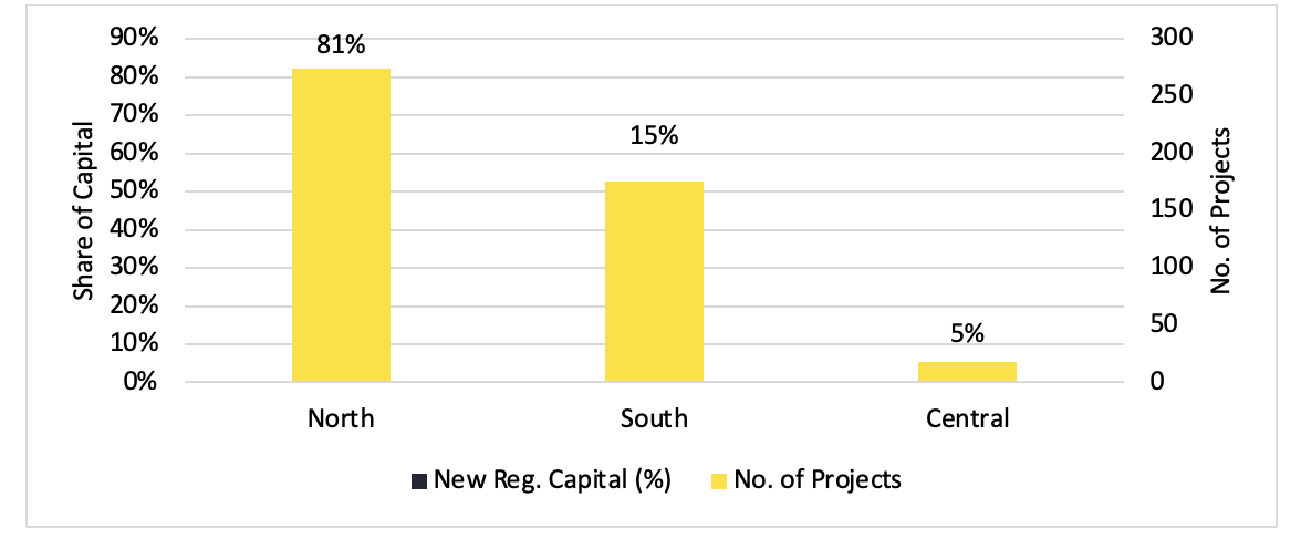 FDI sản xuất đăng ký mới theo khu vực, 6 tháng đầu năm 2026 (Nguồn: Savills Việt Nam).