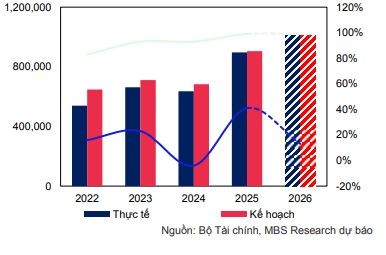 Với giả định giải ngân ĐTC đạt 99% kế hoạch, MBS ước tính giải ngân ĐTC có thể tăng trưởng 13% trong năm 2026.