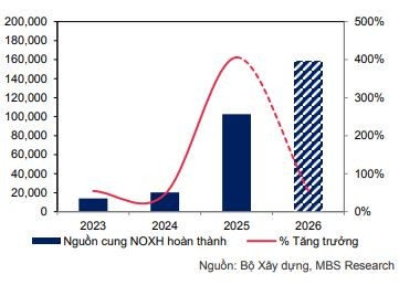 Nguồn cung nhà ở xã hội dự báo năm 2026.