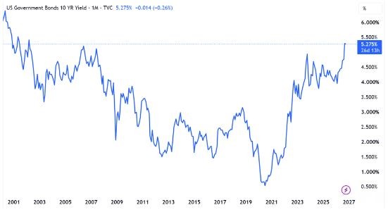 Lợi suất 10 năm Mỹ cao nhất 24 năm. Nguồn: Tradingview