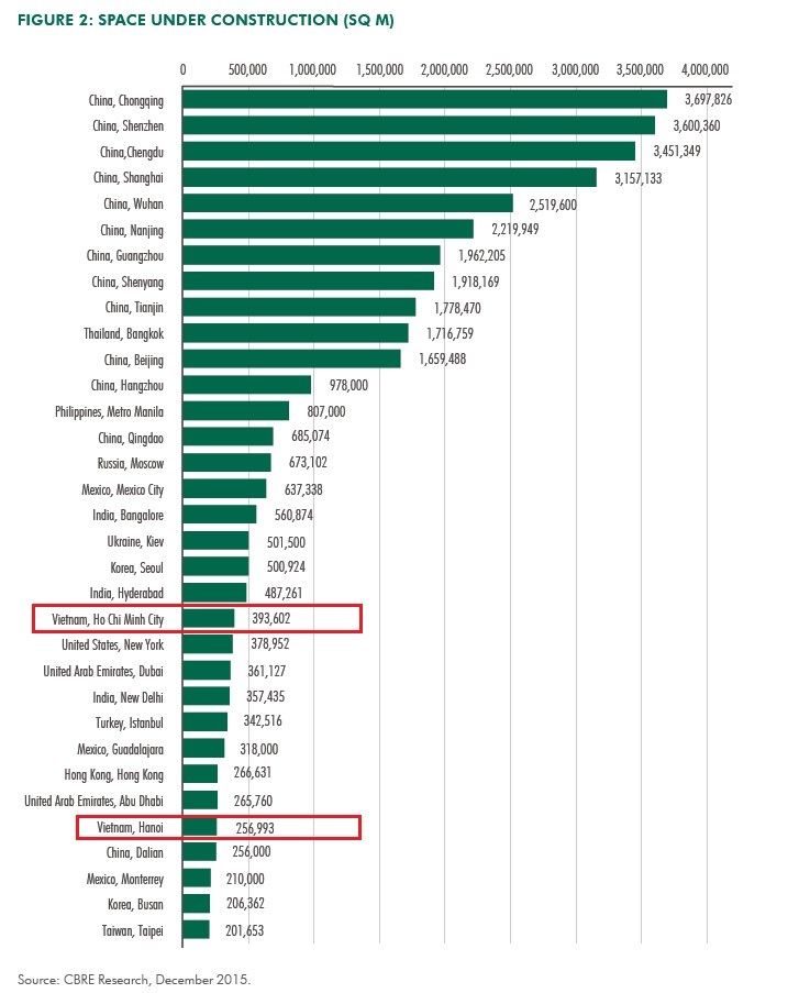 CBRE: Tổng diện tích mặt bằng bán lẻ của TP. HCM tăng 50% ảnh 2