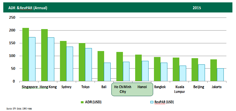 Phân khúc khách sạn tiếp tục bứt phá trong nửa đầu năm ảnh 2