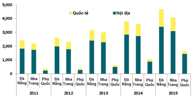 Phân khúc khách sạn, bất động sản nghỉ dưỡng tại Đà Nẵng tiếp tục nóng ảnh 1