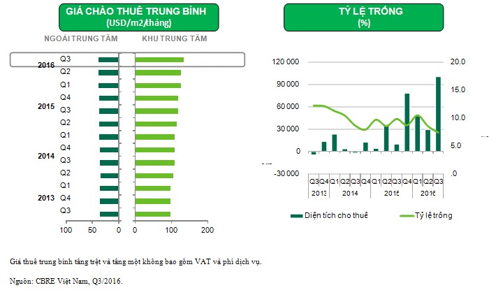 CBRE: Khách ngoại làm nóng thị trường bán lẻ TP. HCM ảnh 1