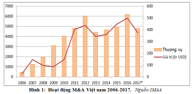 Nhận diện những thách thức M&A Việt Nam đối mặt trong thời gian tới ảnh 1