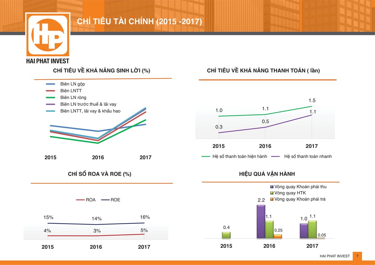 Lên niêm yết, Hải Phát Invest (HPX) tự tin với triển vọng duy trì ROE tối thiểu hàng năm đạt 18% ảnh 1