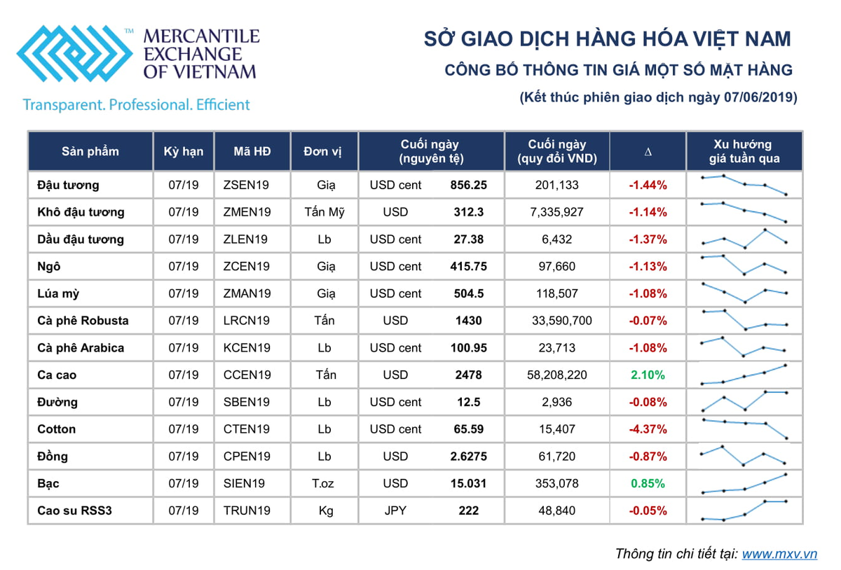 Thị trường hàng hóa 3 - 6/6: Giá hàng hóa vẫn theo đà đi xuống ảnh 1