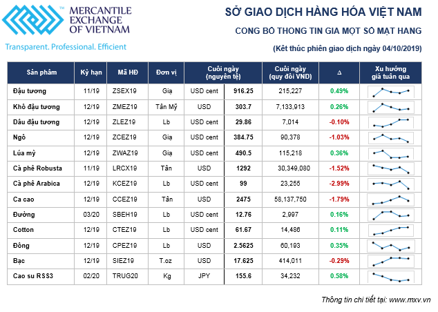 Thị trường hàng hóa tuần từ 30/9 – 4/10: Điểm nhấn nông sản  ảnh 1