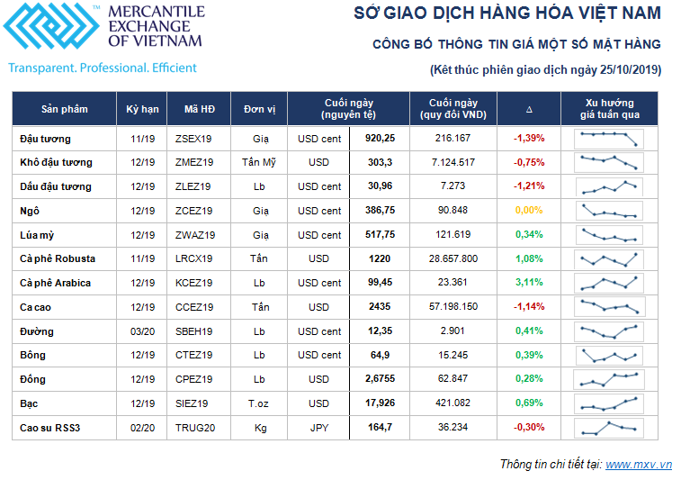 Thị trường hàng hóa tuần 21/10 – 25/10: Ngô đậu đi ngang, cà phê biến động mạnh ảnh 2