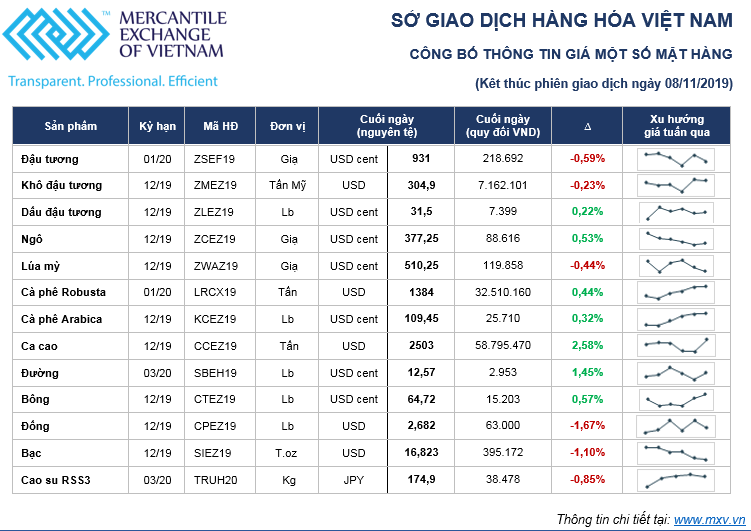 Thị trường hàng hóa tuần từ 4/11 – 8/11: Điều chỉnh là cơ hội để chốt lời ảnh 1