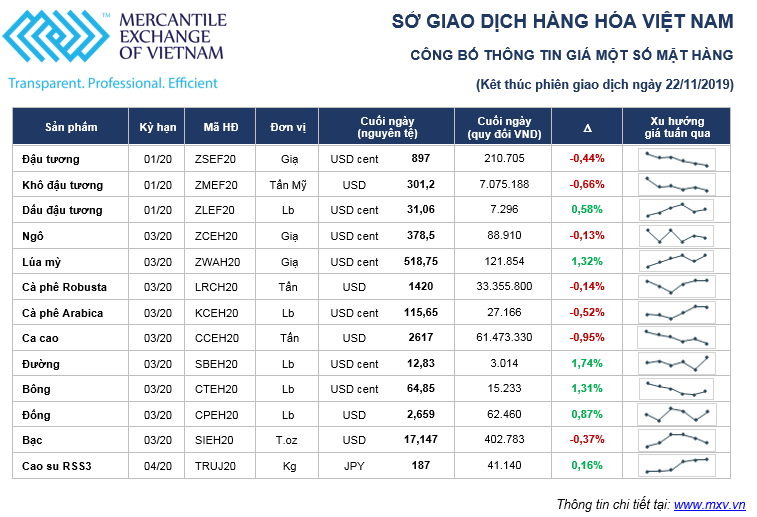 Thị trường hàng hóa tuần từ 18/11 – 22/11: Áp lực nguồn cung đè nông sản, chuyển biến xấu đàm phán Mỹ - Trung khiến giá kim loại tăng ảnh 1