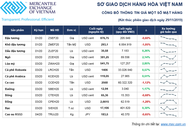Thị trường hàng hóa tuần từ 25 – 29/11: Nhà đầu tư tiếp tục chờ đợi thỏa thuận thương mại Mỹ - Trung ảnh 1