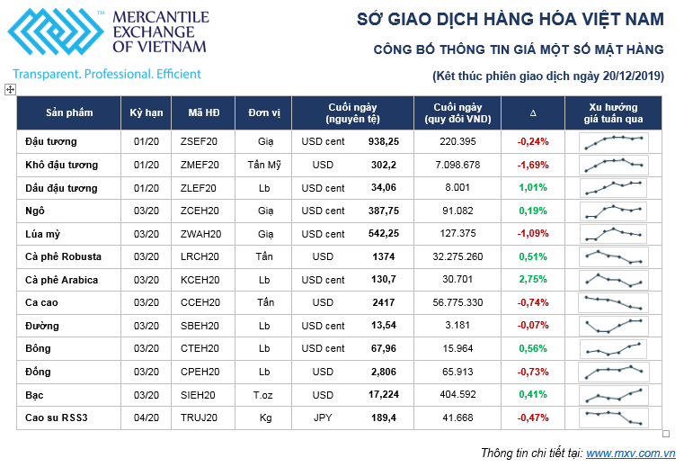 Thị trường hàng hóa tuần từ 16/12 – 20/12:  Thận trọng trước thềm 2020 ảnh 1