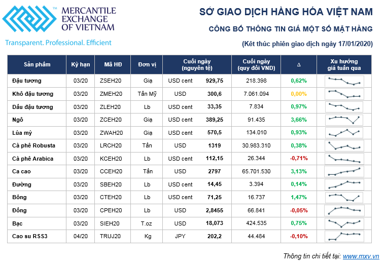 Thị trường hàng hóa 13/01 - 17/01: Cà phê Arabica giảm mạnh, cao su chạm ngưỡng cao nhất trong tháng qua ảnh 1