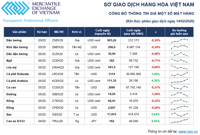 Thị trường hàng hóa tuần từ 10/2 – 14/2: Nông sản sụt giảm, OPEC chủ động điều chỉnh giá dầu ảnh 1