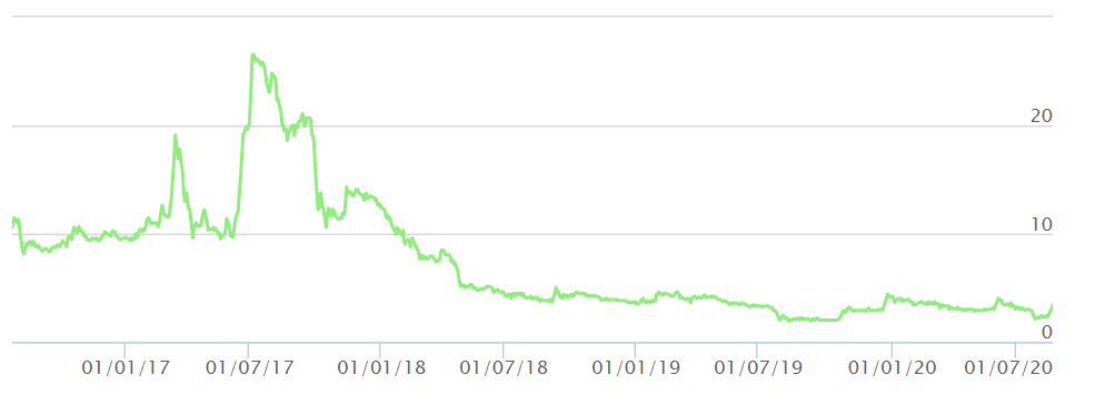Lại tiếp tục tăng nóng trở lại, điệp khúc “le lói rồi vụt tắt” liệu một lần nữa xảy ra với CTP? ảnh 1