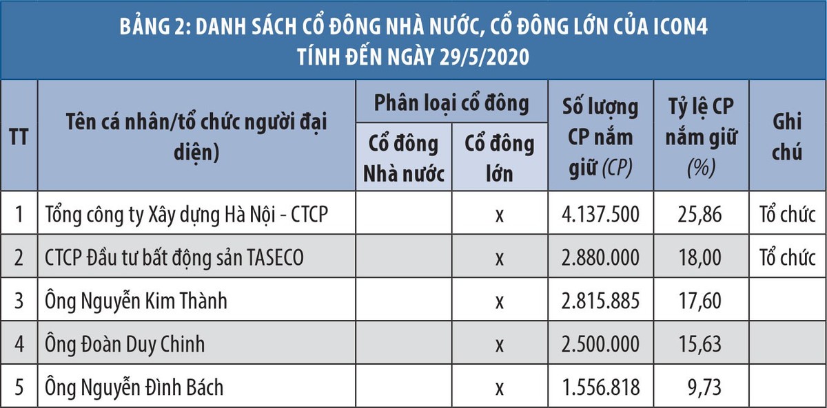 4 nhà đầu tư cá nhân tham gia đăng ký mua cổ phần thoái vốn ICON4 từ Hancorp ảnh 1