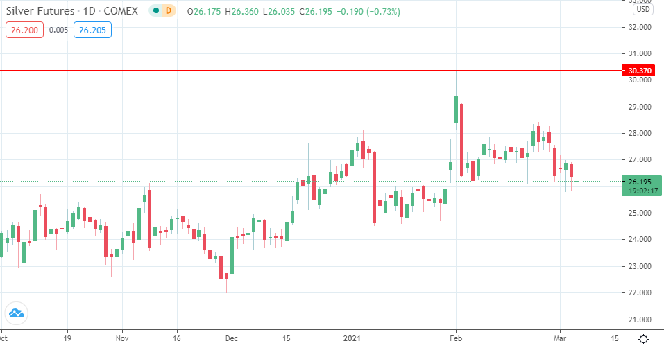 Biến động giá bạc thời gian vừa qua (Nguồn: FTV)