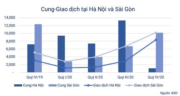 Cung - giao dịch tăng vọt nửa cuối 2020, đặc biệt là quý IV/2020