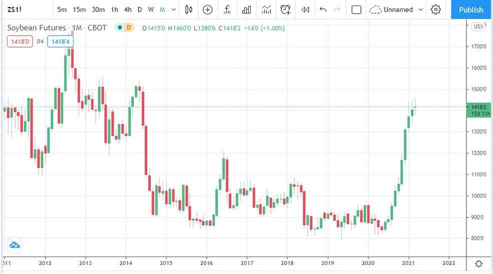 Thị trường hàng hóa bước vào siêu chu kỳ tăng giá Supercycle? ảnh 1