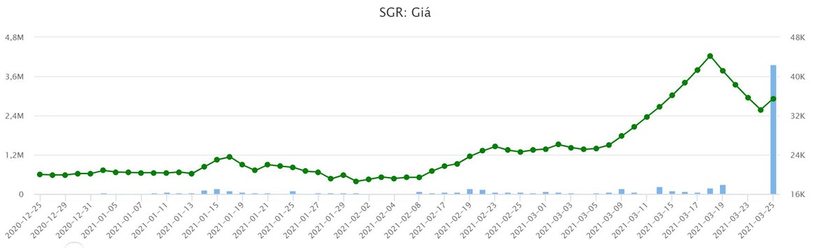 SGR có chuỗi tăng nóng kể từ 9/2 trước khi có 4 phiên giảm sàn, rồi lại tăng trần trở lại trong phiên 25/3.