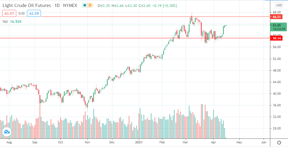 Giá dầu kỳ vọng đang trong xu hướng tăng Giá dầu kỳ vọng đang trong xu hướng tăng