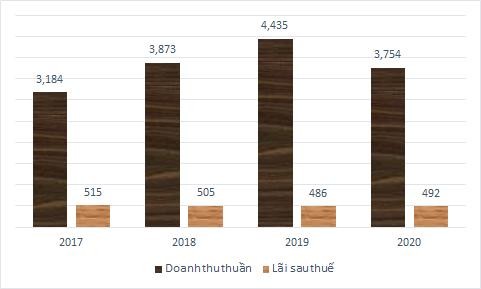 Kết quả kinh doanh năm 2017-2020 của ACG. Đơn vị: Tỷ đồng