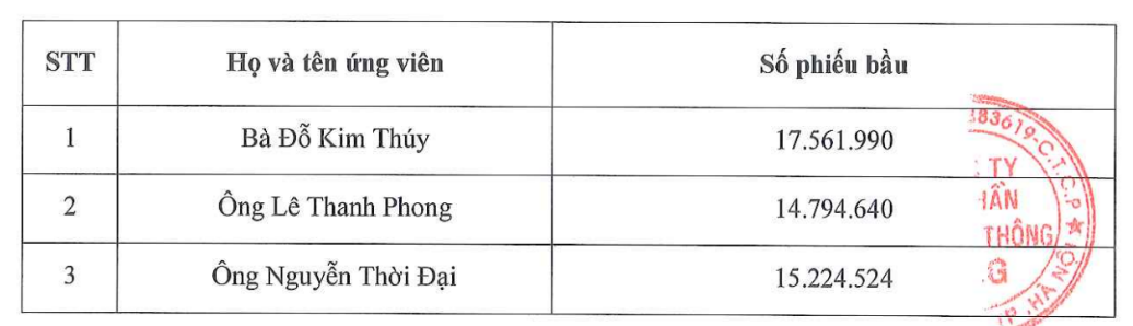 Danh sách Ban kiểm soát nhiệm kỳ 2023 - 2027