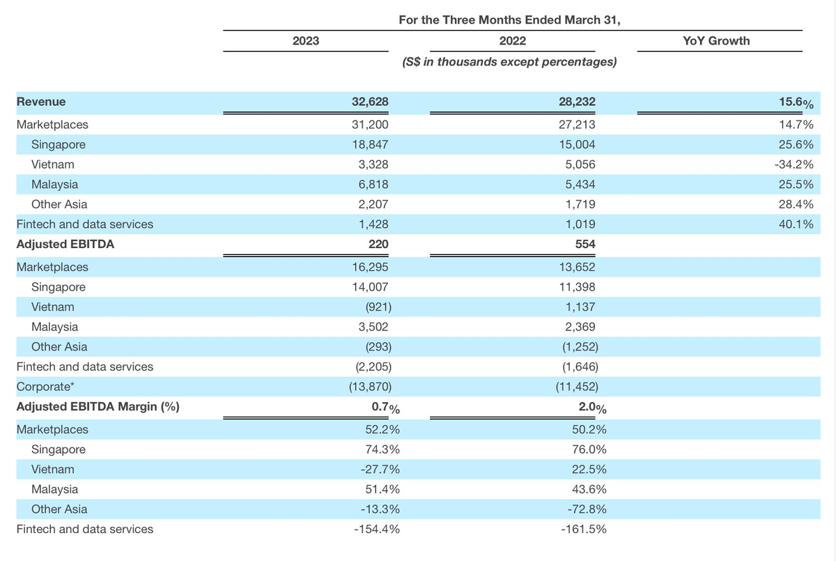 Kết quả kinh doanh quý I/2023 của PropertyGuru.