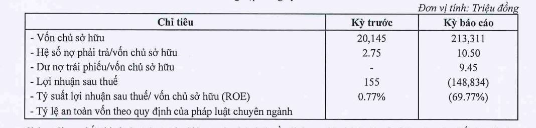 Chỉ tiêu tài chính năm 2023 của Bất động sản TMT
