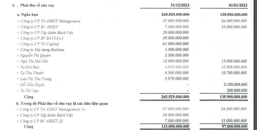 BVLand bị xử phạt do giao dịch với các bên liên quan khi chưa có Nghị quyết ĐHĐCĐ hoặc Nghị quyết HĐQT thông qua - Nguồn: BCTC kiểm toán 2023 của BV Land