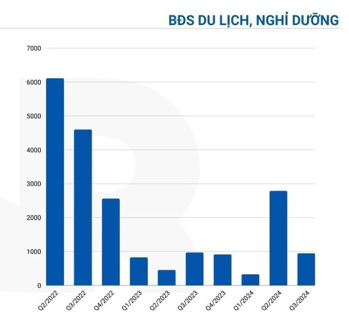 Nguồn cung bất động sản nghỉ dưỡng qua các quý (Theo VARS)