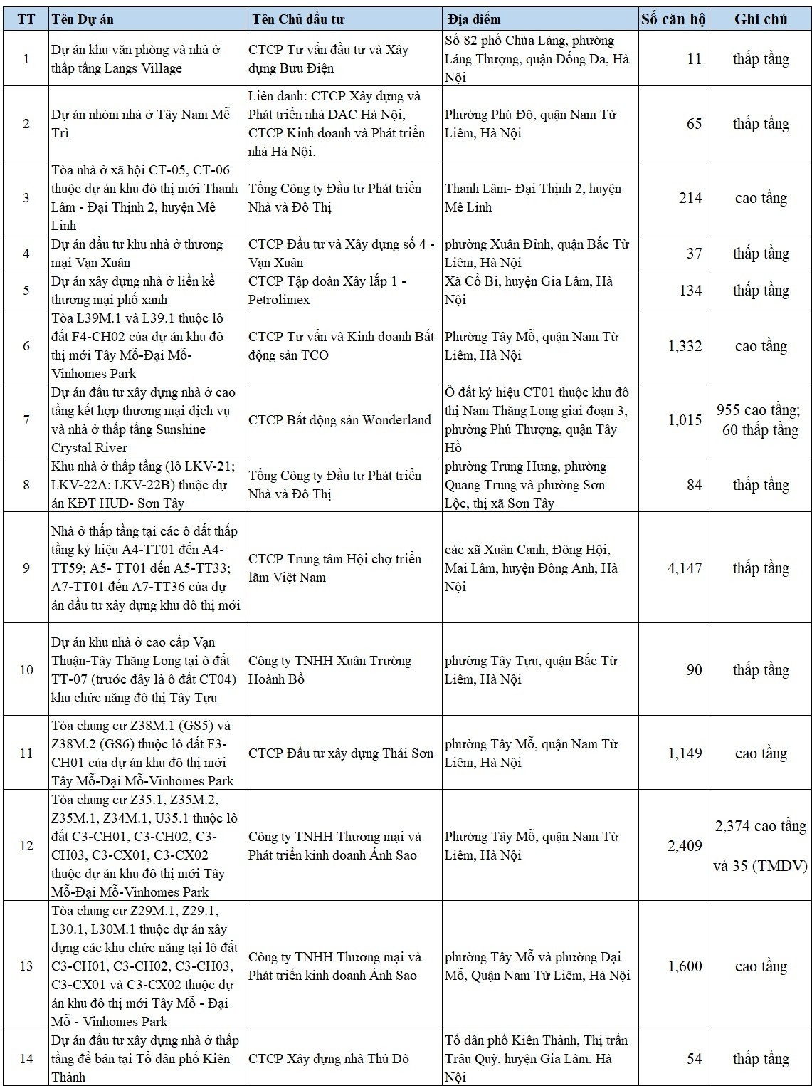 Danh sách các dự án. Nguồn: Sở Xây dựng TP. Hà Nội