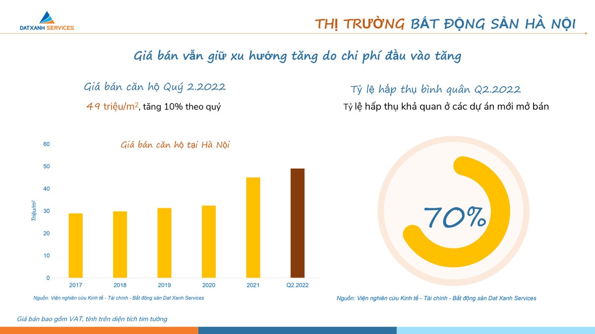 Giá bán căn hộ tại Hà Nội trong quý II tăng 10% theo quý.
