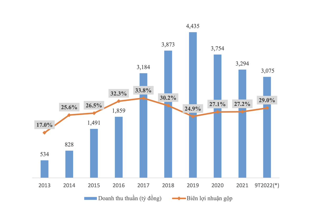Kết quả tăng trưởng kinh doanh của Gỗ An Cường qua các năm. (Nguồn: ACG)