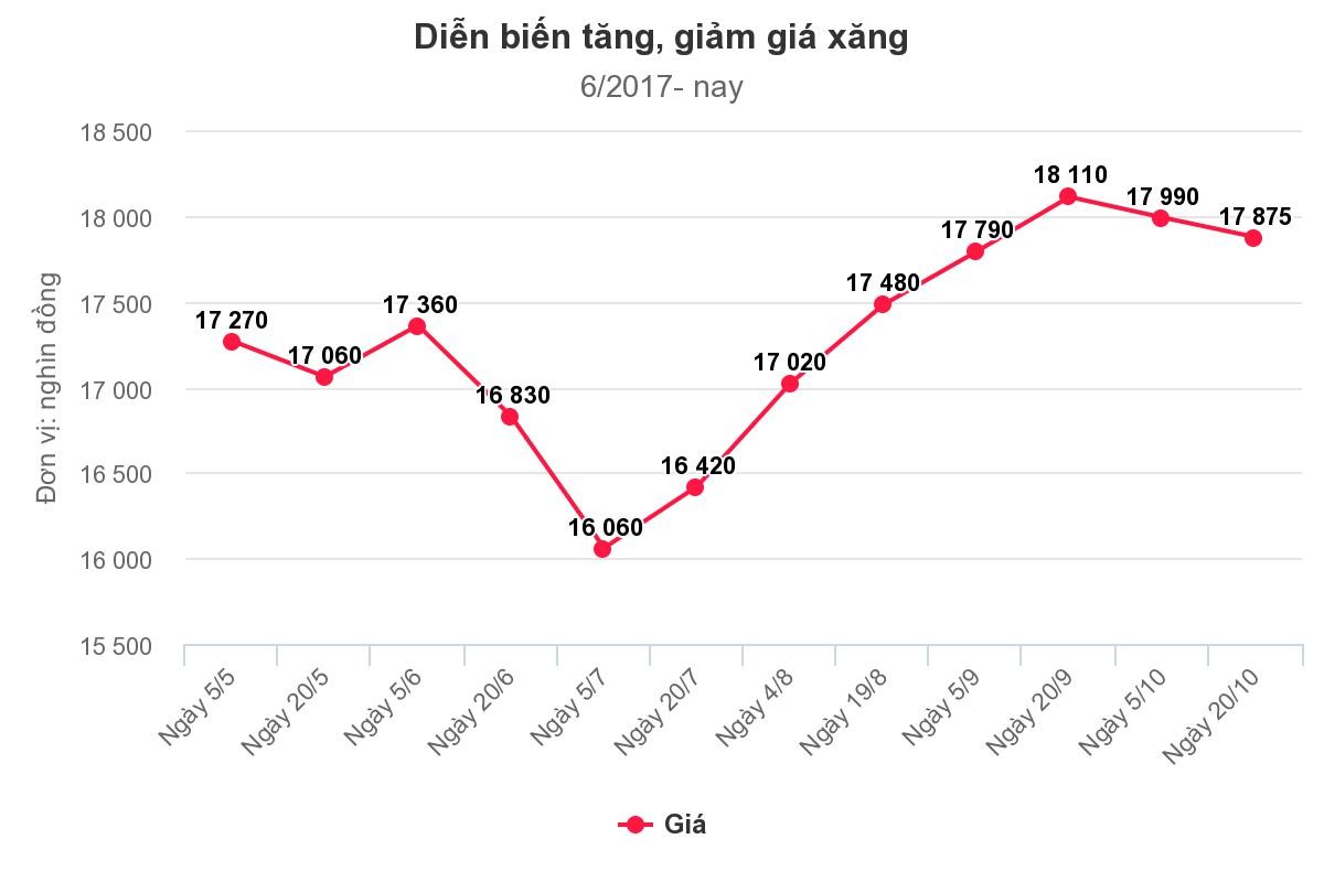 Giá xăng có thể tăng vào ngày mai ảnh 1