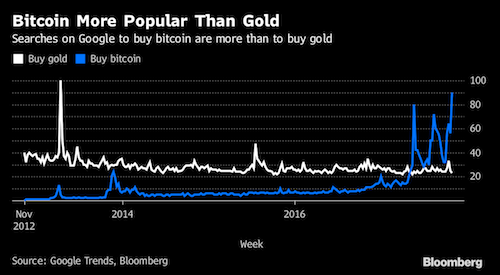 Lượt tìm kiếm 'mua Bitcoin' nhiều hơn 'mua vàng' ảnh 1
