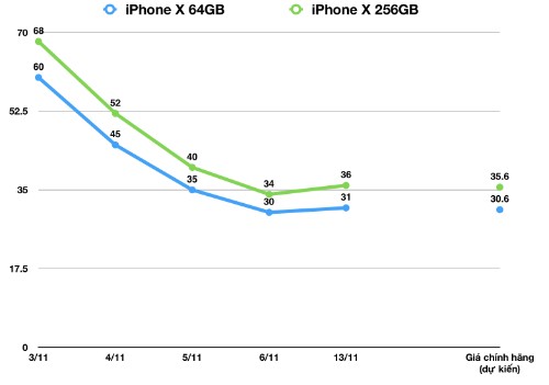 iPhone X chính hãng có thể về Việt Nam sớm, giá rẻ hơn ảnh 1