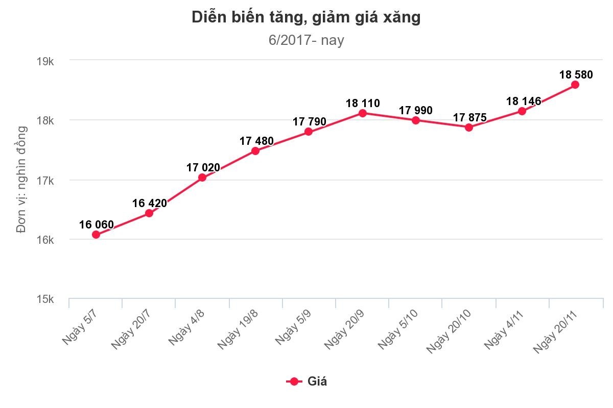 Giá xăng dầu tăng mạnh, áp sát mốc 19.000 đồng/lít ảnh 1